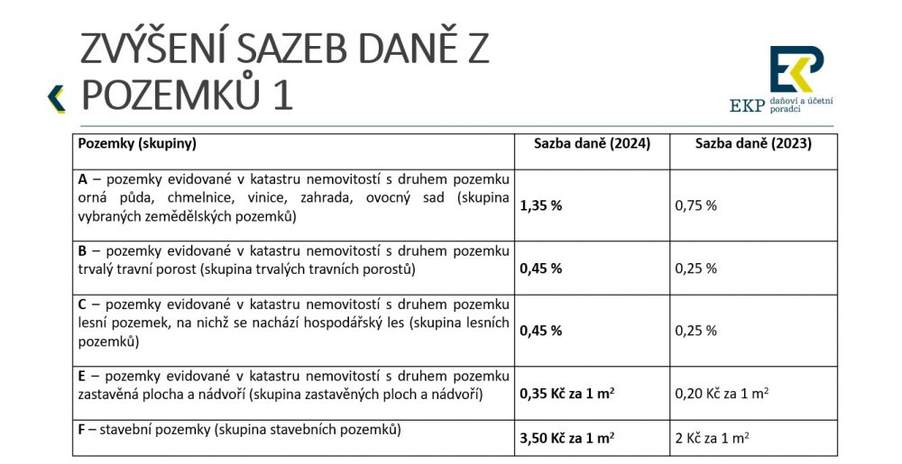 Sazby daně z pozemků v ČR v roce 2024