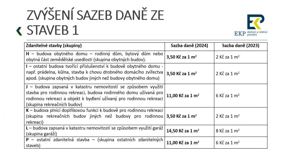 Sazby daně ze staveb v ČR v roce 2024