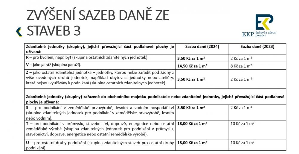 Sazby daně ze staveb v ČR v roce 2024