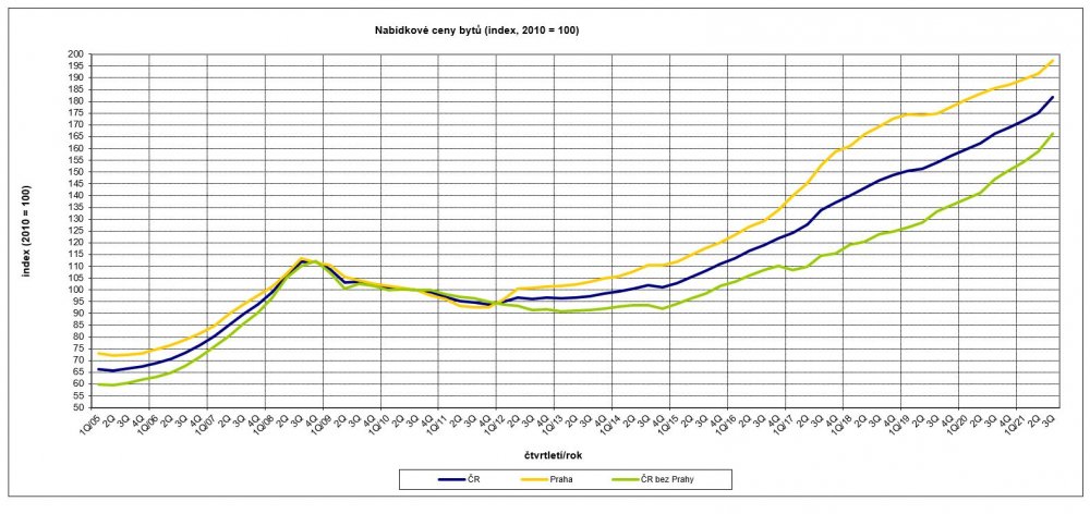 2008: Světová krize se do Česka dostává pozvolna. Později se však projevuje výrazným propadem cen nemovitostí, které Česká republika doposud nezažila. Ceny soustavně padaly mezi lety 2010 a 2013. Až v roce 2014 se dostávají za předkrizovou úroveň. Zvláště v dnešní situaci na trhu nemovitostí je dobré si toto připomenout.