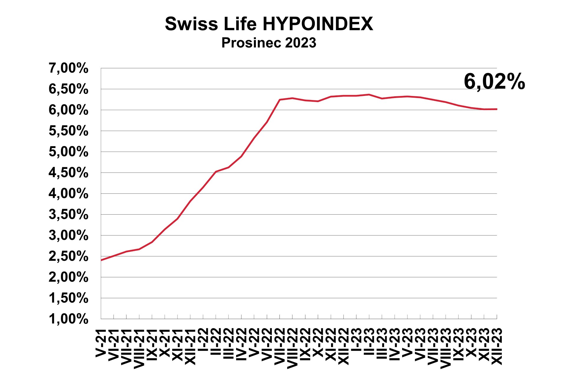 Hypote N Sazby Stagnuj Pod Vrcholem Co Ekat V Roce 2024 Newstream   Thumbnail Swiss Life Hypoindex PROSINEC 2023 